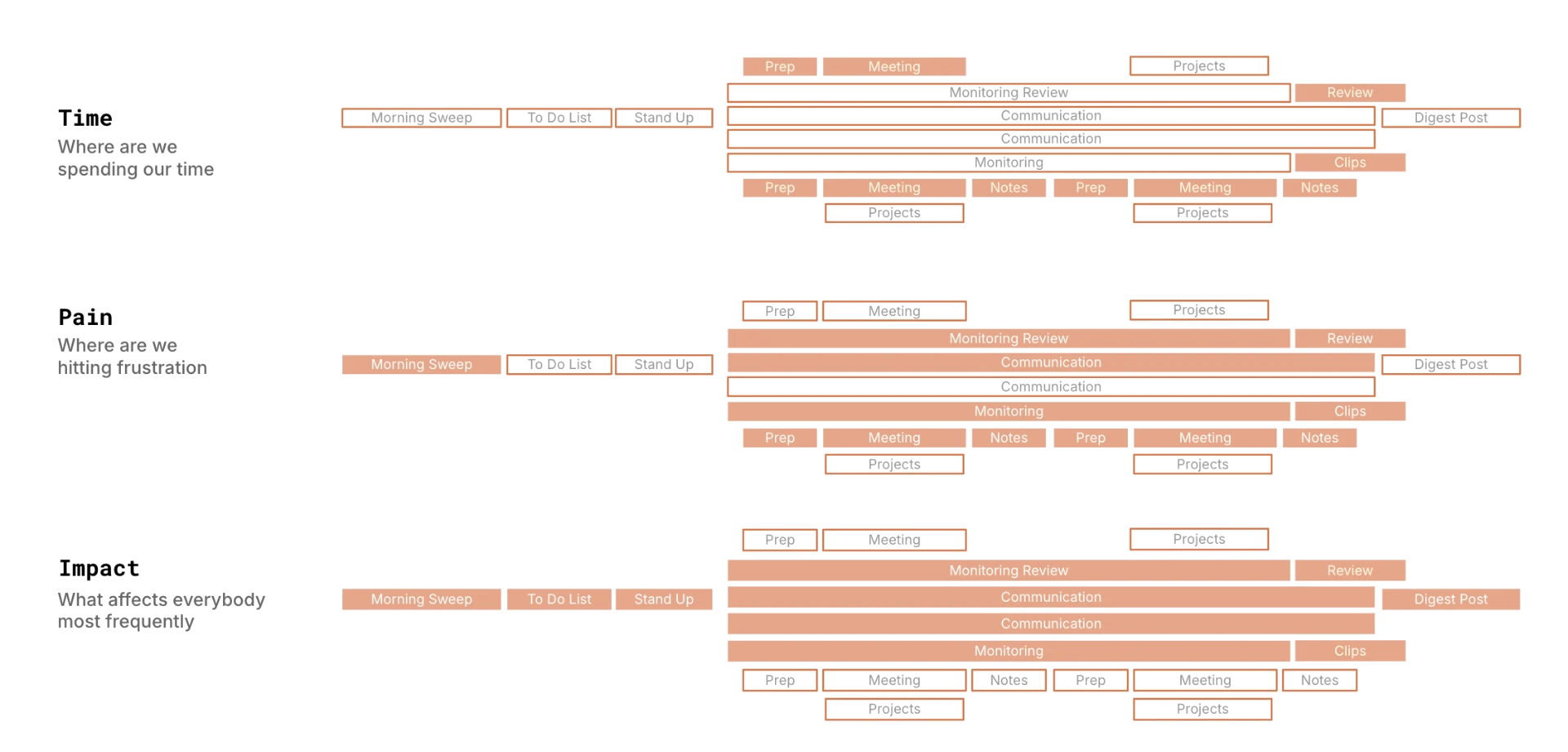 Time, pain, and impact mapped across the team's day