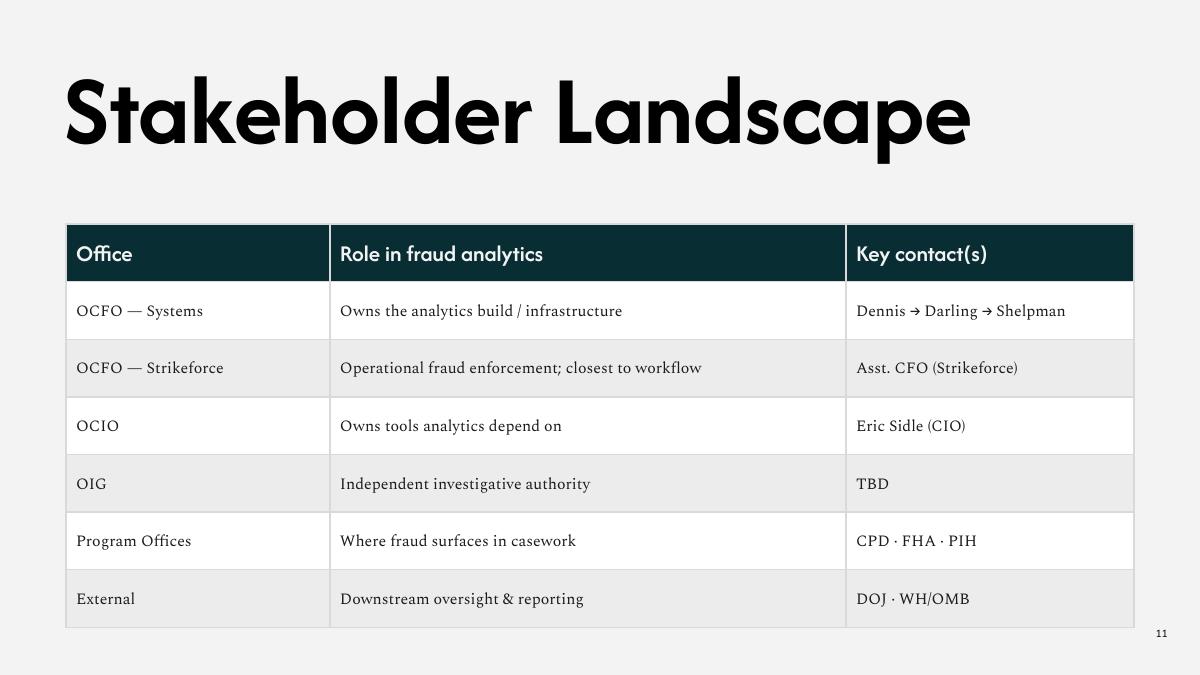 HUD fraud analytics kickoff deck — slide 11 of 15