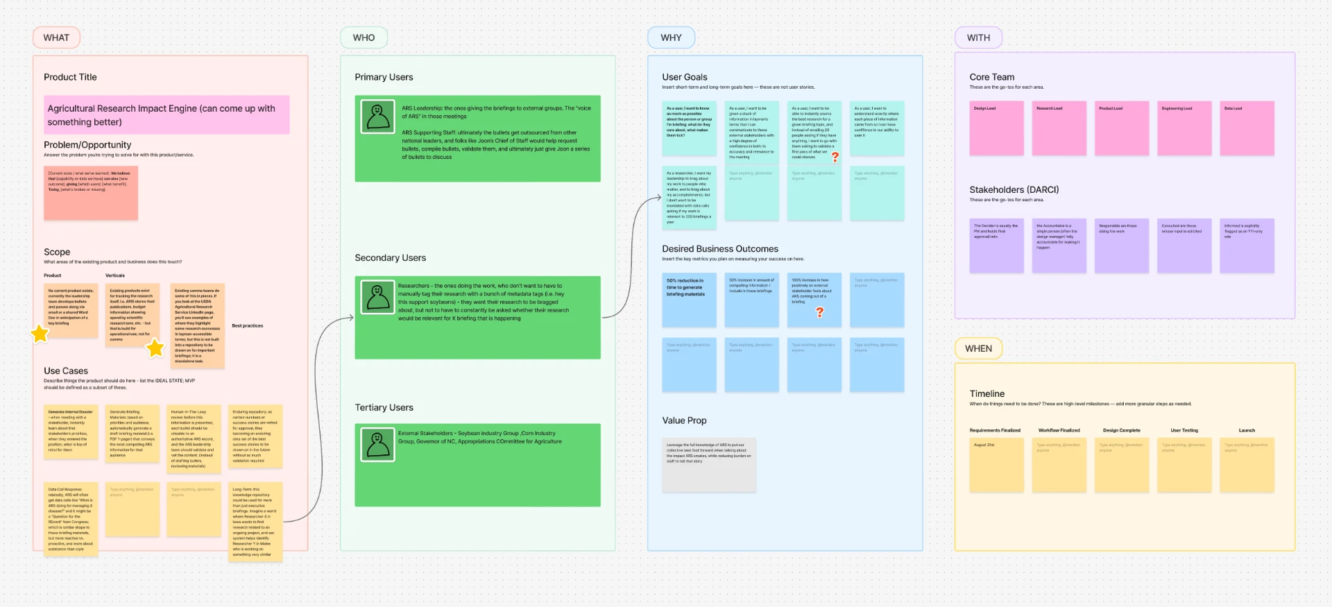 The product canvas: what, who, why, with, and when