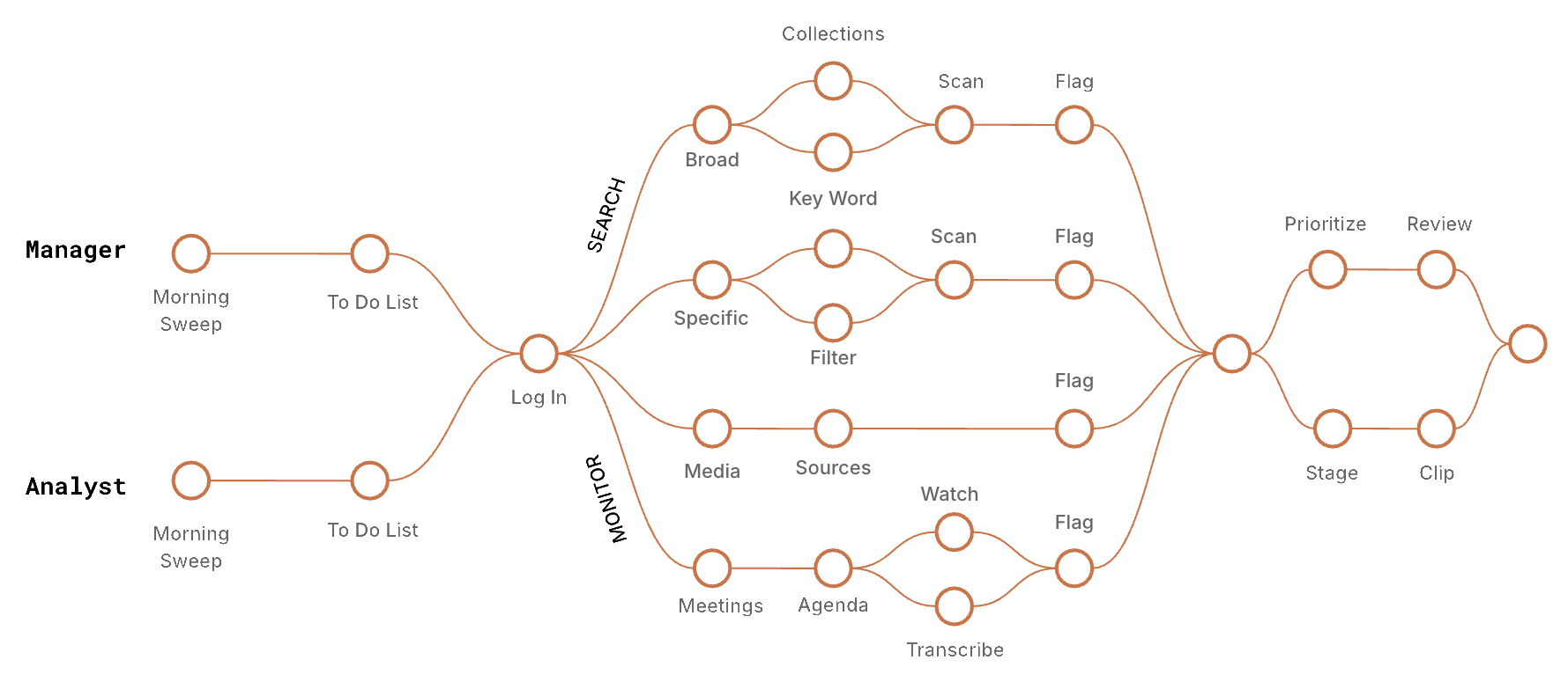 The full manager and analyst workflow, mapped end to end