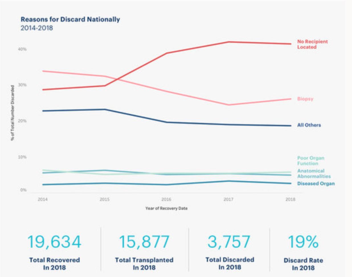 Reasons for kidney discard nationally, 2014–2018, with 2018 recovery and transplant totals
