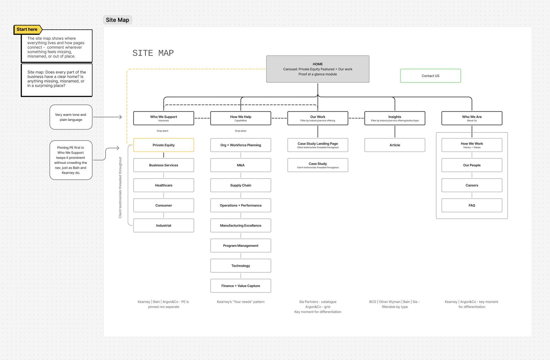 The site map showing home, who we support, how we help, our work, insights, and who we are, with the pages beneath each