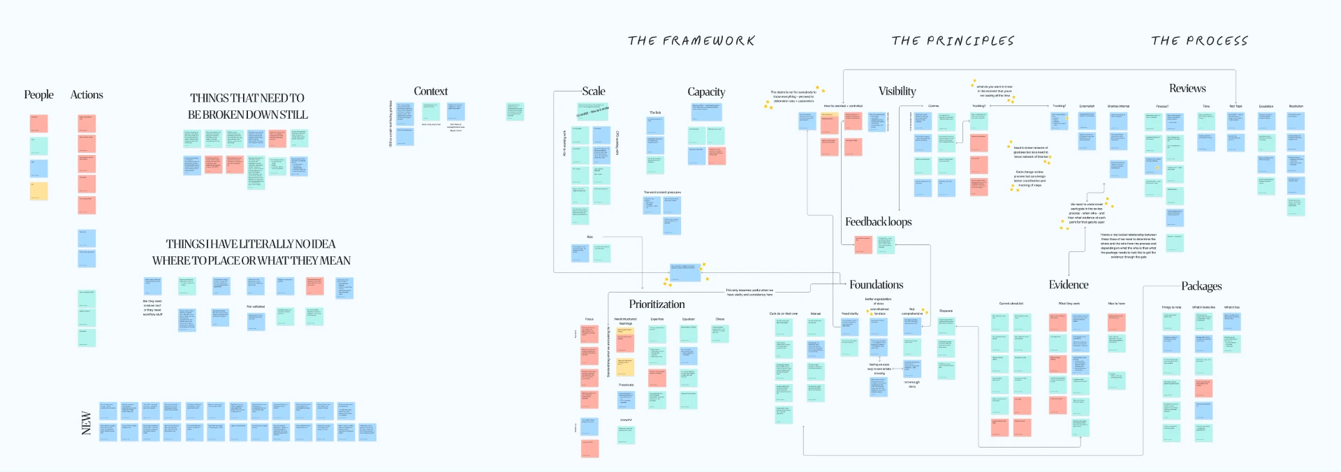 The framework, principles, and process mapped in one place