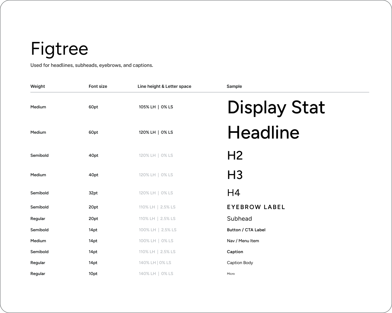 Figtree type scale — weights, sizes, line heights, and samples from display stat to micro copy