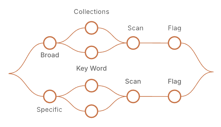 The isolated search pattern: broad and specific queries both led to the same scan-and-flag loop