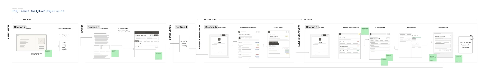 The compliance analytics experience mapped end to end