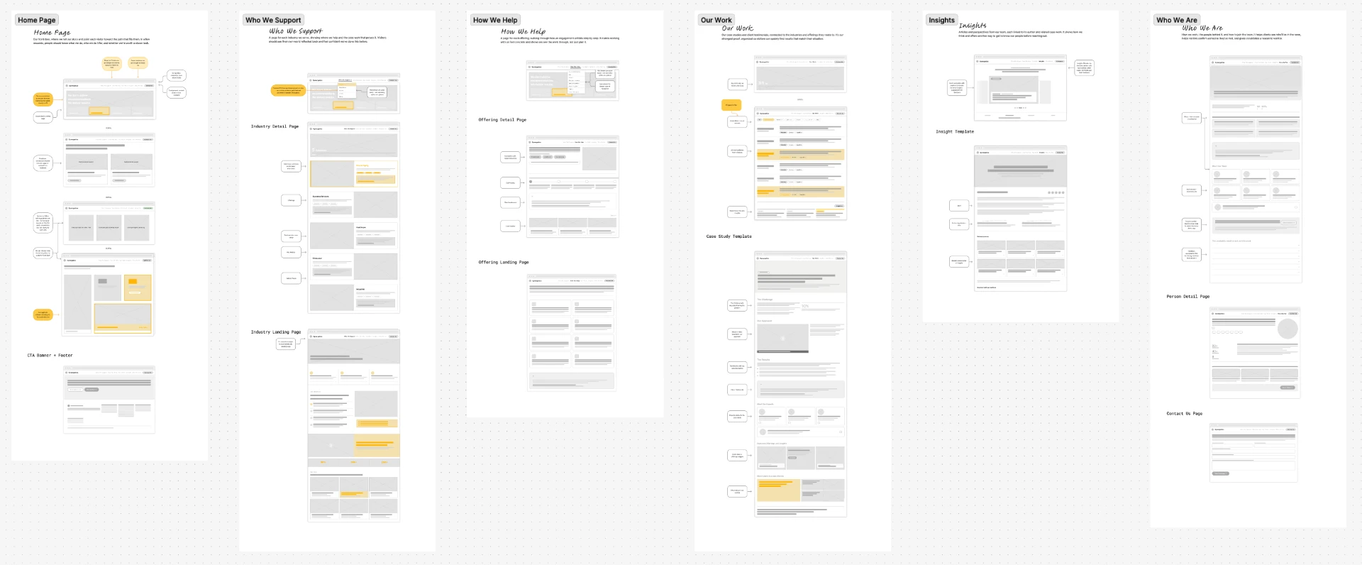 Six wireframe columns covering home, who we support, how we help, our work, insights, and who we are